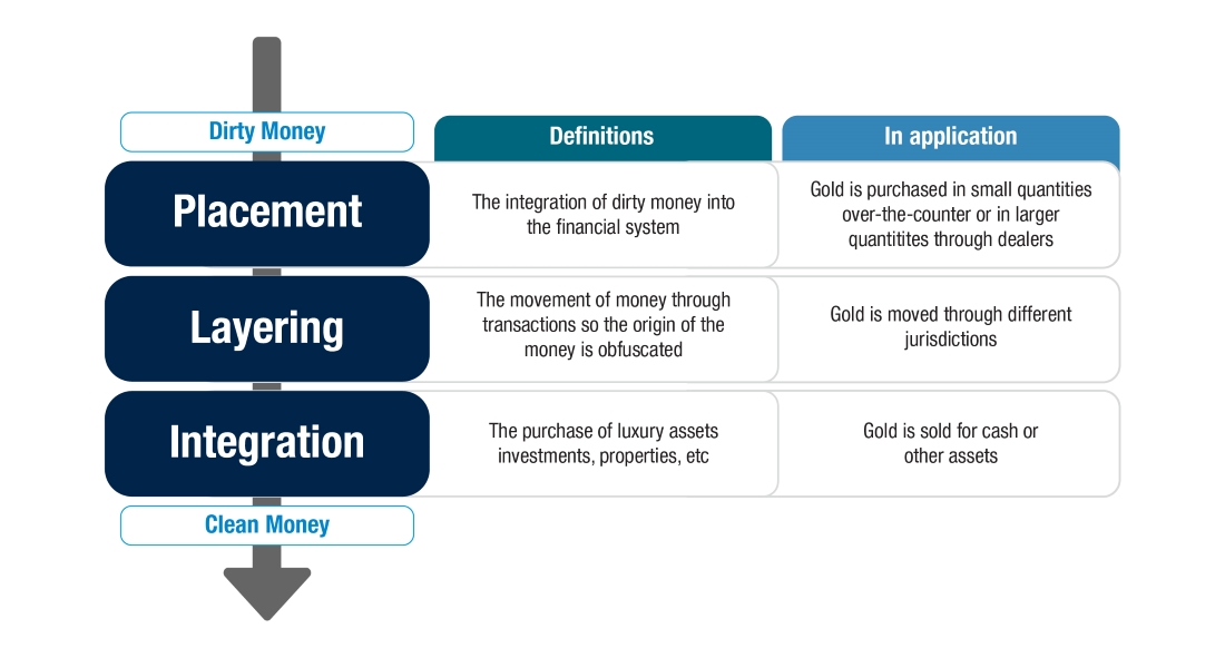Following the Midas Trail Laundering Money Through Gold and Precious